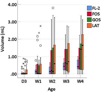 Evolution of Intestinal Gases and Fecal Short-Chain Fatty Acids Produced in vitro by Preterm Infant Gut Microbiota During the First 4 Weeks of Life